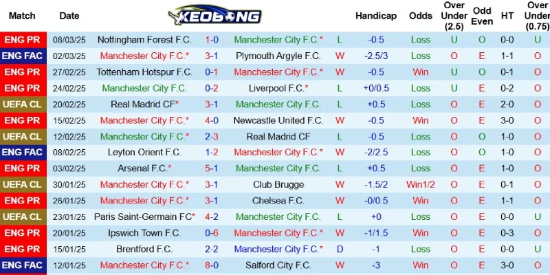 Thành tích gần đây của Man City