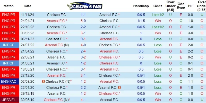 Quá khứ đối đầu những năm qua giữa Arsenal và Chelsea
