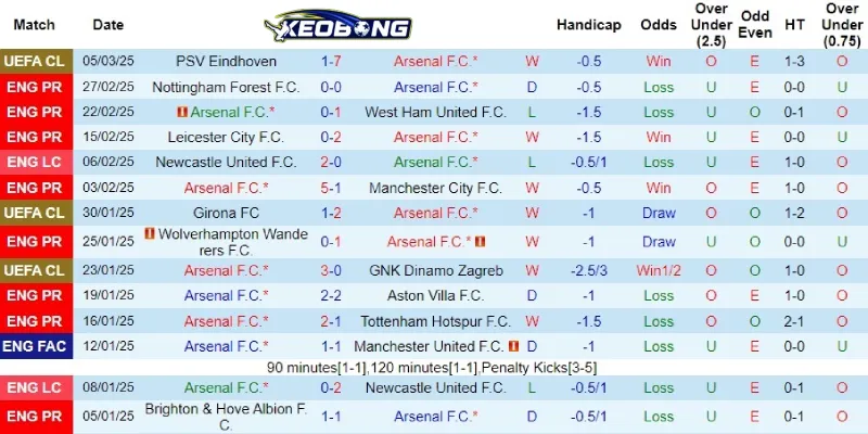 Kết quả mới nhất bên phía Arsenal