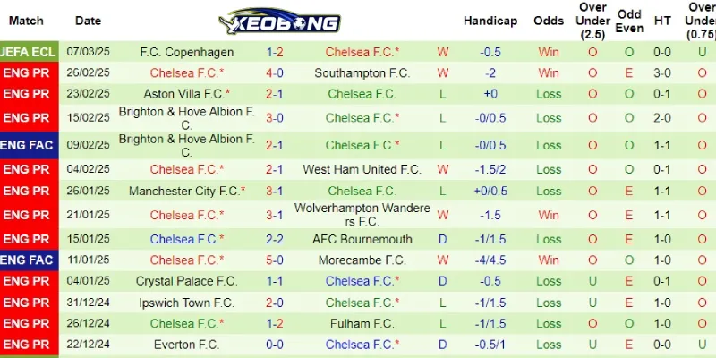 Thành tích gần đây bên phía Chelsea