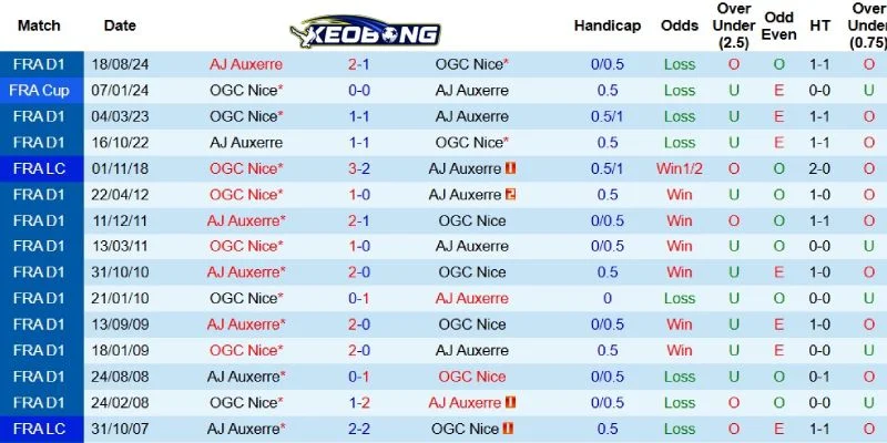 Thành tích khi gặp nhau những năm qua giữa Nice và Auxerre