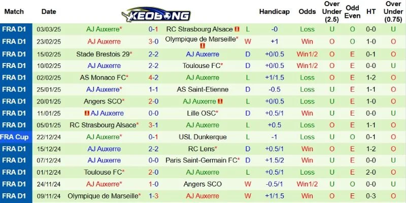Kết quả mới nhất phía Auxerre