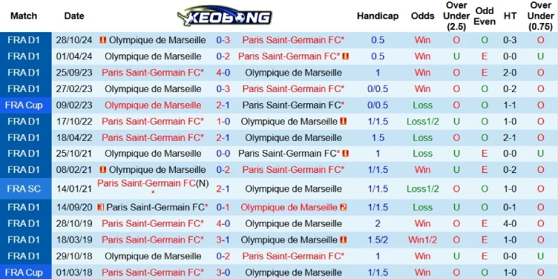 Đối đầu giữa PSG vs Marseille