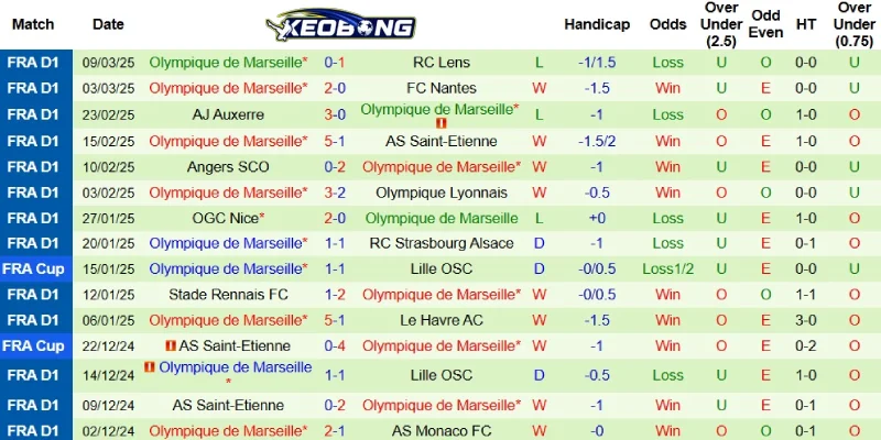 Thành tích mới nhất của Marseille