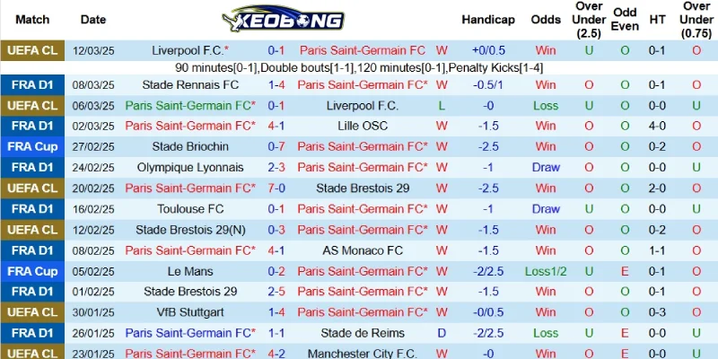 Kết quả gần đây của PSG