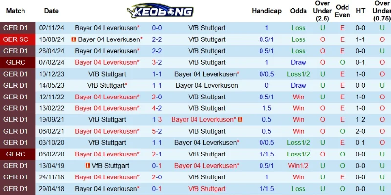 Quá khứ đối đầu giữa Stuttgart vs Leverkusen
