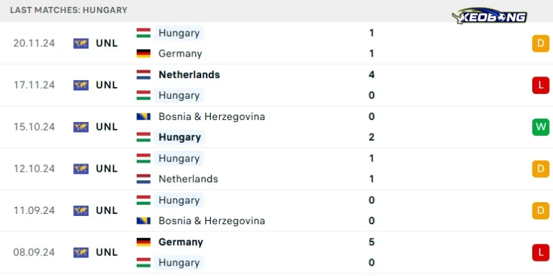 Thành tích mới nhất phía Hungary