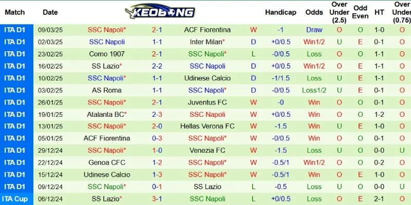 Thành tích gần đây của Napoli