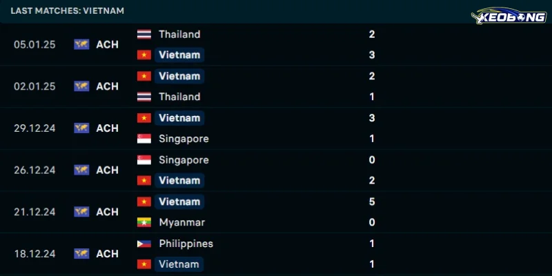 Kết quả gần đây của Việt Nam