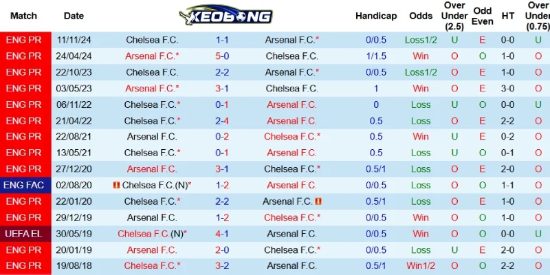 Các lần Arsenal gặp Chelsea những năm qua