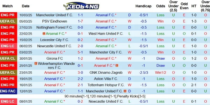 Kết quả mới nhất bên phía Arsenal