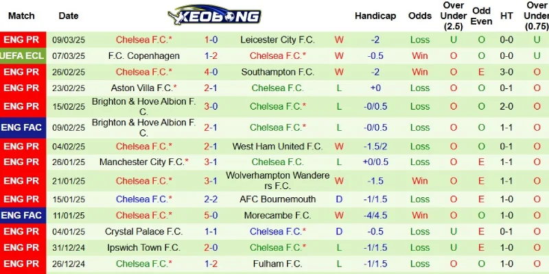 Thành tích gần đây bên phía Chelsea