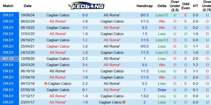 Các lần AS Roma gặp Cagliari những năm qua