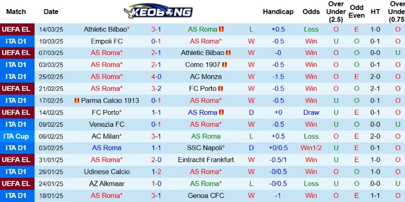 Kết quả mới nhất bên phía AS Roma