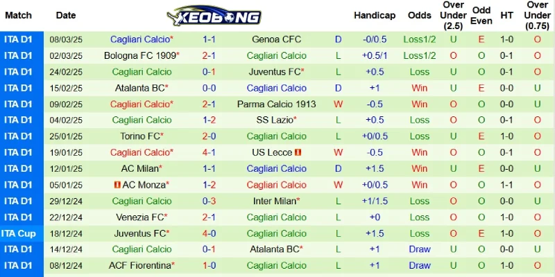 Thành tích gần đây bên phía Cagliari