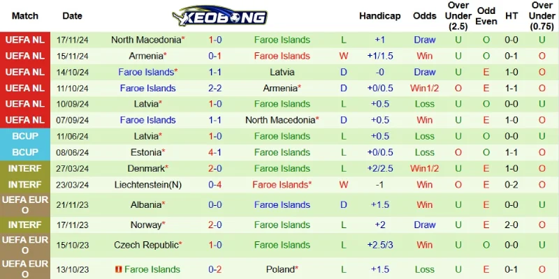Thành tích gần đây bên phía Đảo Faroe