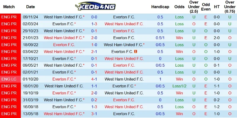 Các lần Everton gặp West Ham những năm qua