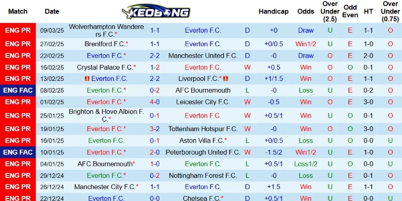 Kết quả mới nhất bên phía Everton