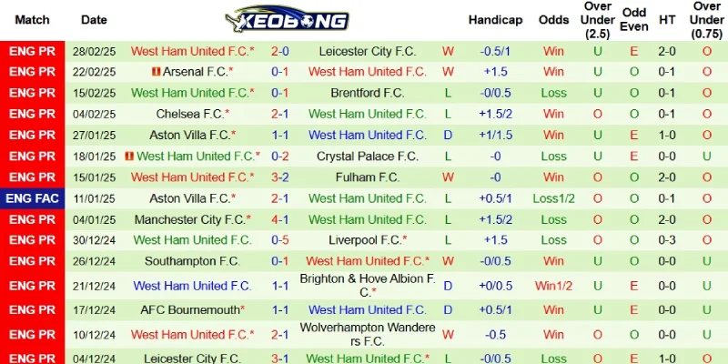 Thành tích gần đây bên phía West Ham
