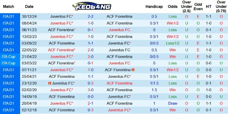 Các lần Fiorentina gặp Juventus những năm qua