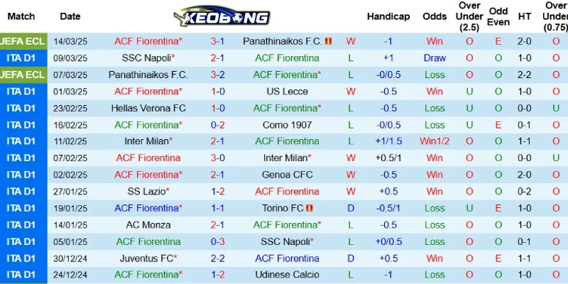 Kết quả mới nhất bên phía Fiorentina