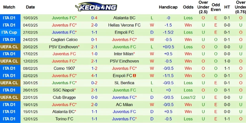 Thành tích gần đây bên phía Juventus