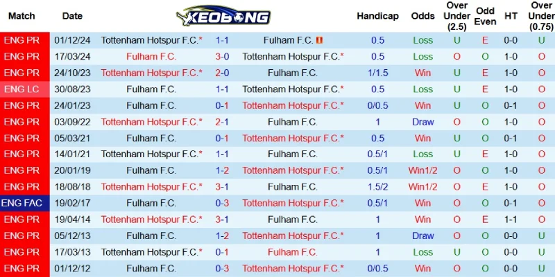 Các lần Fulham gặp Tottenham những năm qua