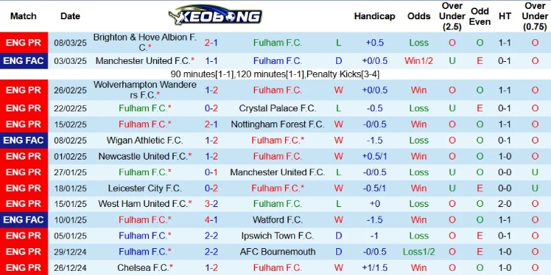 Kết quả mới nhất bên phía Fulham