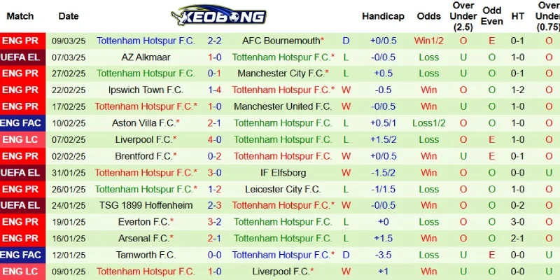 Thành tích gần đây bên phía Tottenham