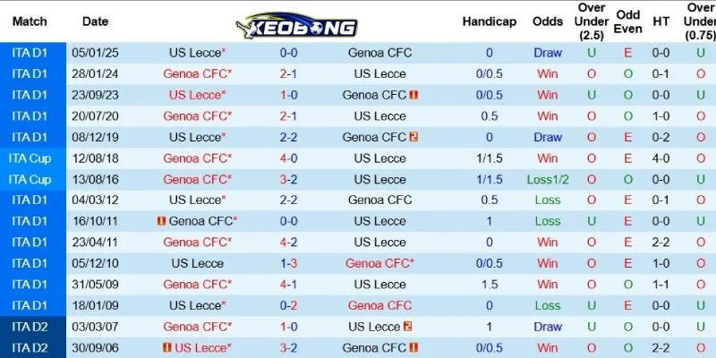 Các lần Genoa gặp Lecce những năm qua
