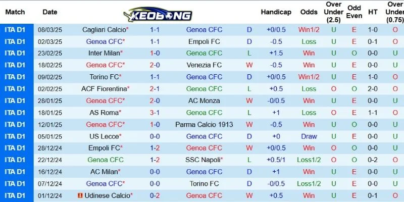 Kết quả mới nhất bên phía Genoa