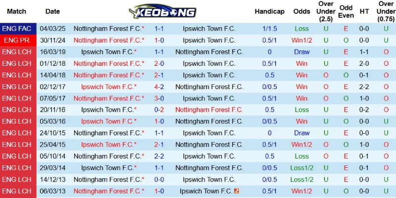 Các lần Ipswich gặp Nottingham Forest những năm qua