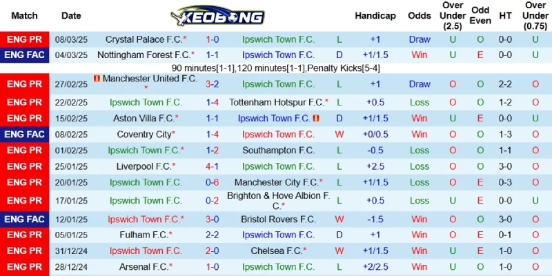 Kết quả mới nhất bên phía Ipswich