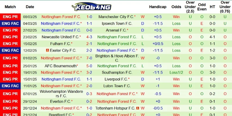 Thành tích gần đây bên phía Nottingham Forest