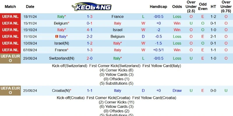 Kết quả mới nhất bên phía Italia