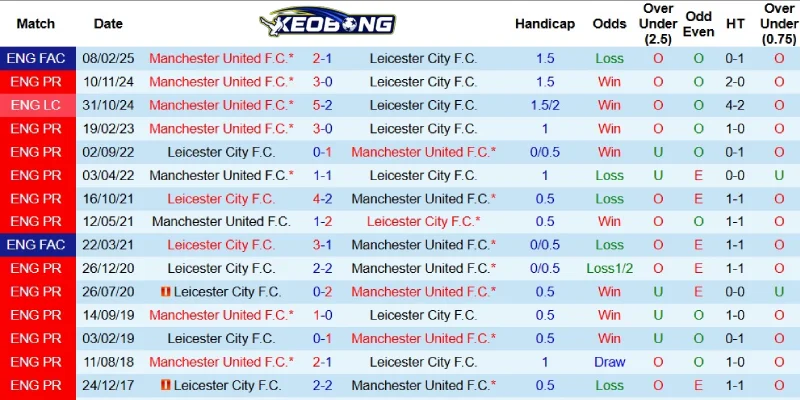 Các lần Leicester gặp Man United những năm qua