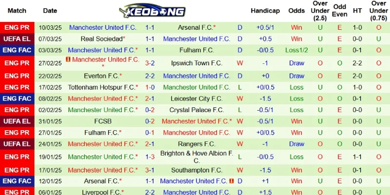 Thành tích gần đây bên phía Man United
