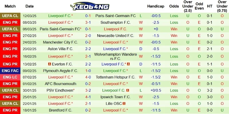 Kết quả mới nhất bên phía Liverpool