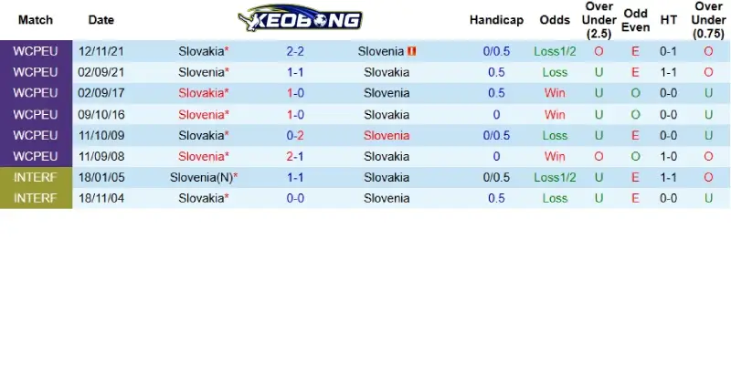 Quá khứ đối đầu giữa Slovakia và Slovenia