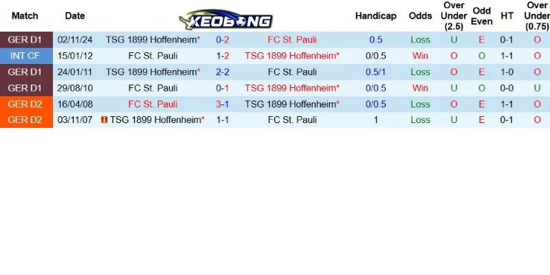 Các lần St.Pauli gặp Hoffenheim những năm qua