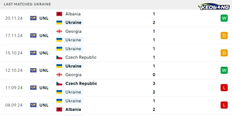 Kết quả mới nhất bên phía Ukraine