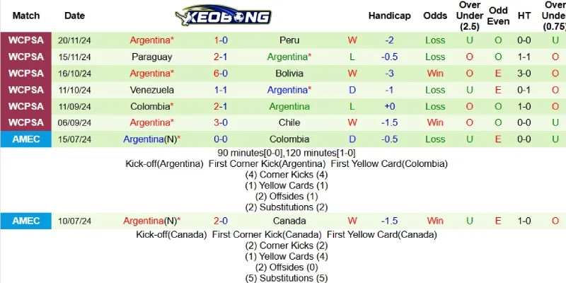 Thành tích gần đây bên phía Argentina