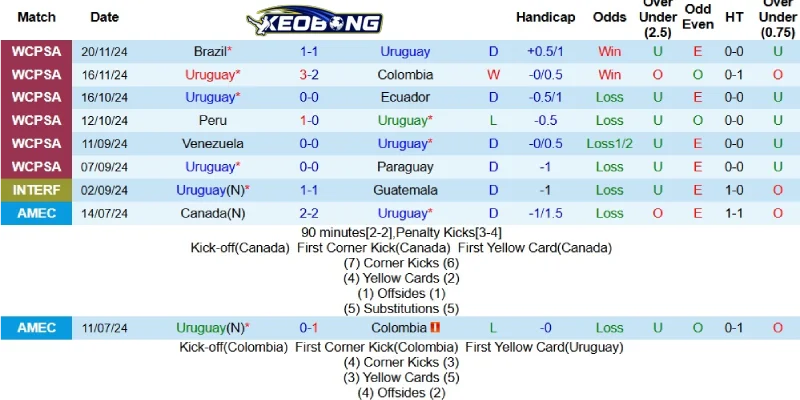 Kết quả mới nhất bên phía Uruguay