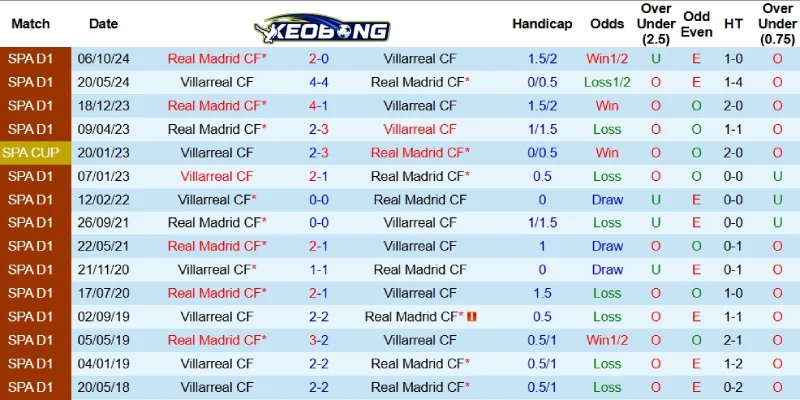 Các lần Villarreal gặp Real Madrid những năm qua