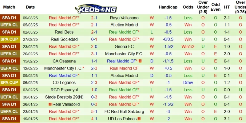 Thành tích gần đây bên phía Real Madrid