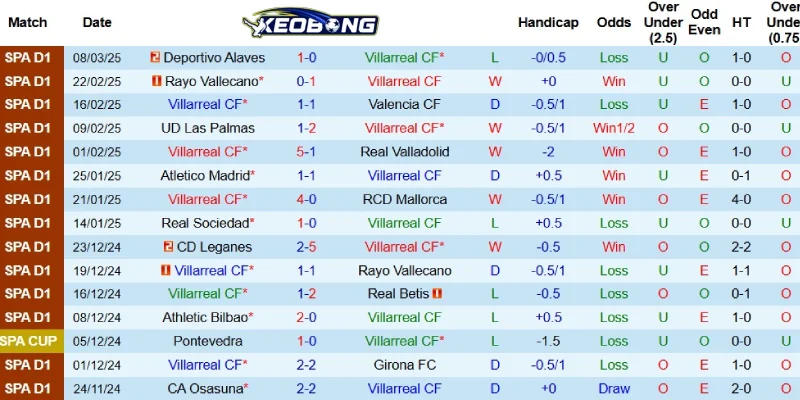 Kết quả mới nhất bên phía Villarreal