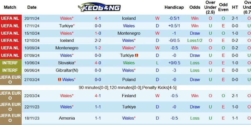 Kết quả mới nhất bên phía Xứ Wales