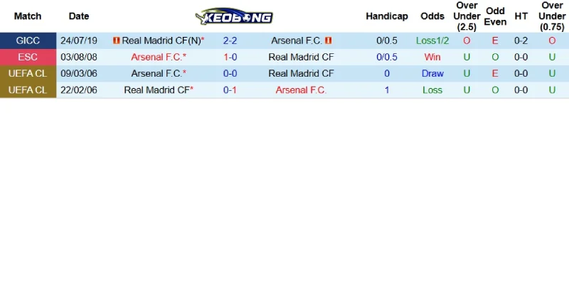 Quá khứ đối đầu giữa Arsenal và Real Madrid