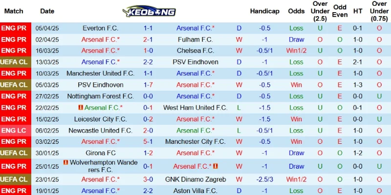 Kết quả gần đây của Arsenal