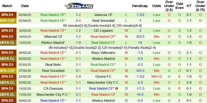 Kết quả gần đây của Real Madrid